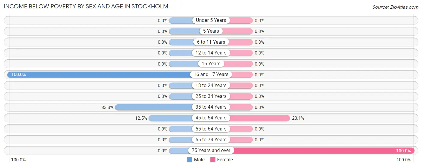 Income Below Poverty by Sex and Age in Stockholm
