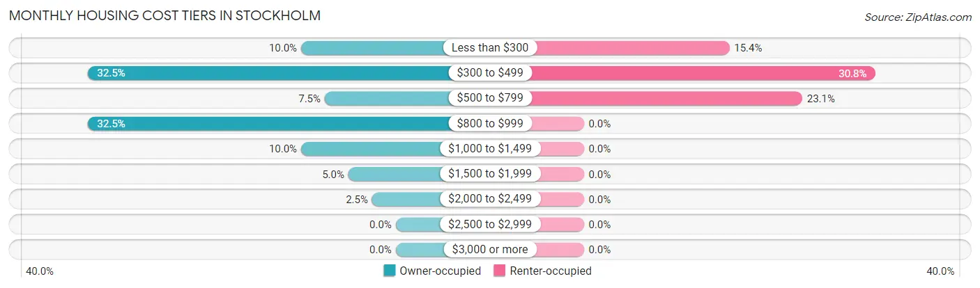 Monthly Housing Cost Tiers in Stockholm