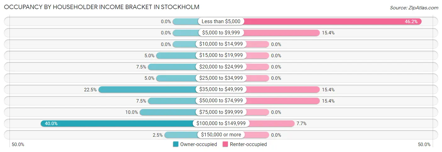 Occupancy by Householder Income Bracket in Stockholm