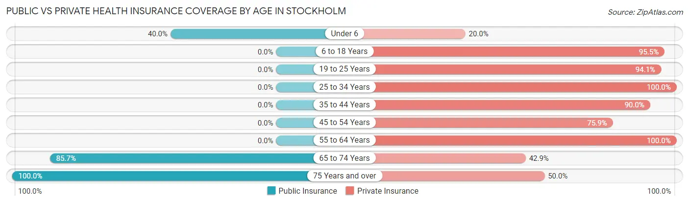 Public vs Private Health Insurance Coverage by Age in Stockholm