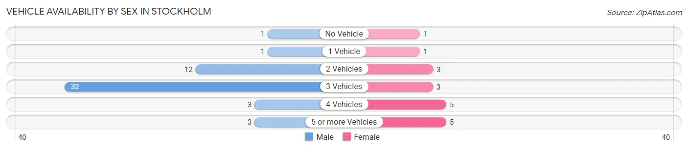 Vehicle Availability by Sex in Stockholm