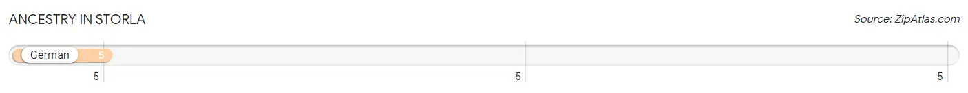Ancestry in Storla