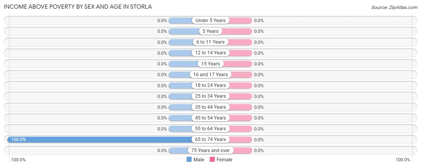 Income Above Poverty by Sex and Age in Storla