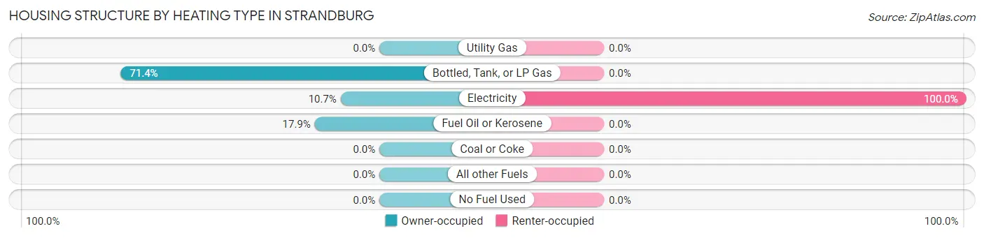 Housing Structure by Heating Type in Strandburg