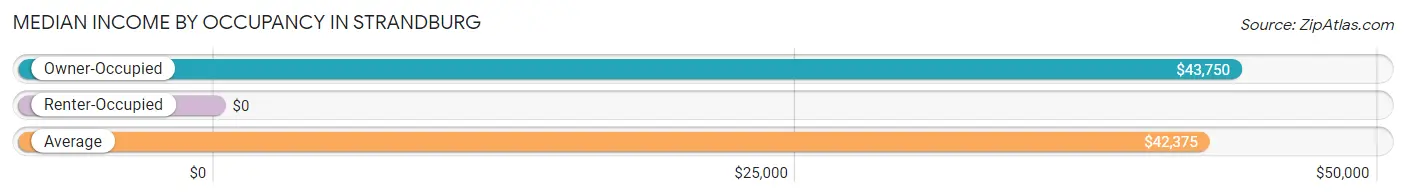 Median Income by Occupancy in Strandburg