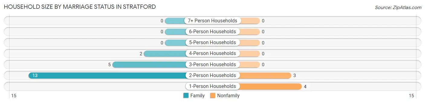Household Size by Marriage Status in Stratford