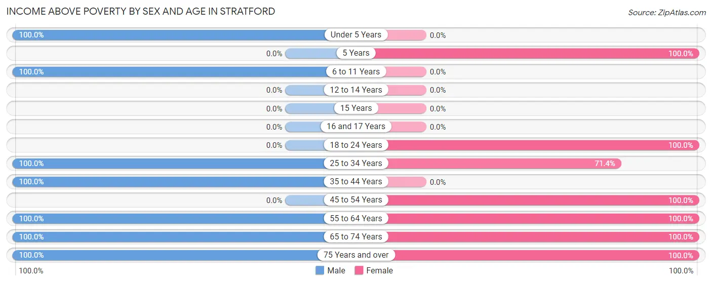 Income Above Poverty by Sex and Age in Stratford