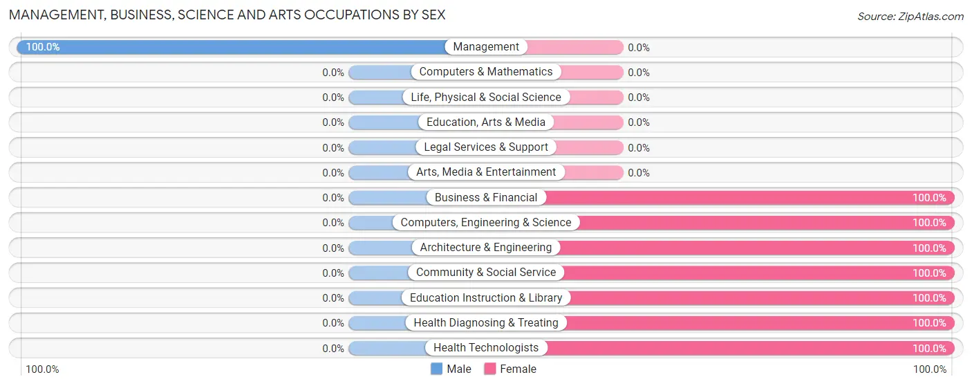 Management, Business, Science and Arts Occupations by Sex in Stratford