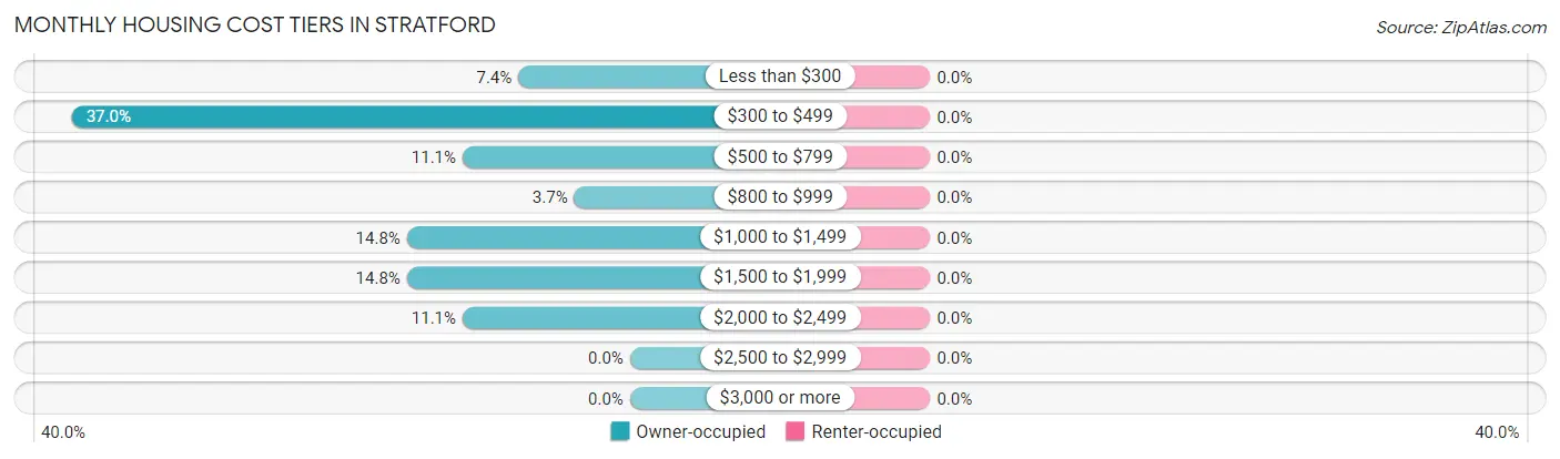 Monthly Housing Cost Tiers in Stratford