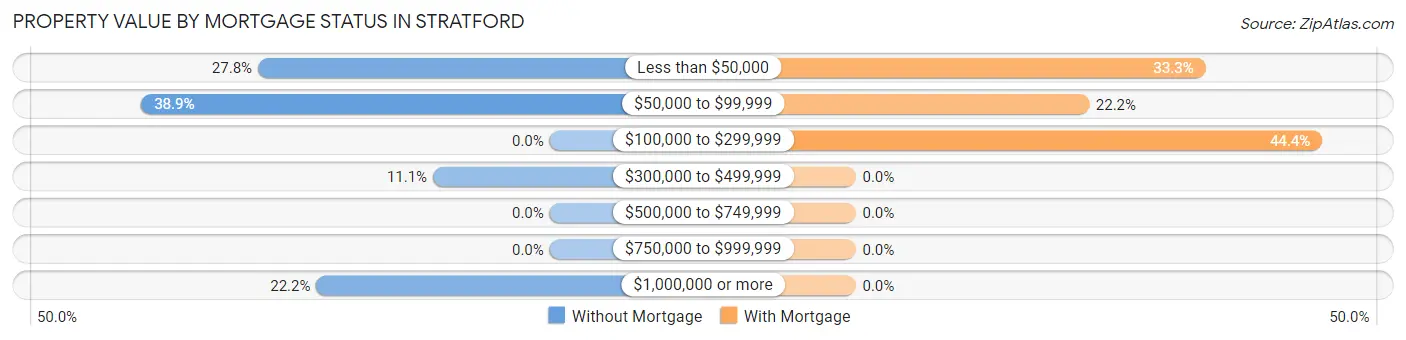 Property Value by Mortgage Status in Stratford