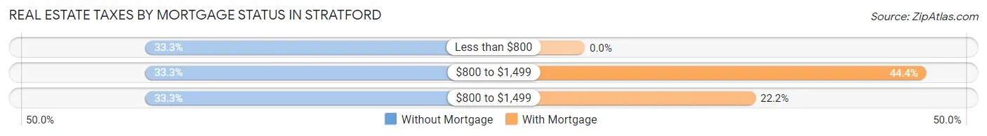 Real Estate Taxes by Mortgage Status in Stratford