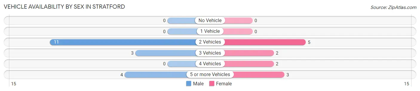 Vehicle Availability by Sex in Stratford