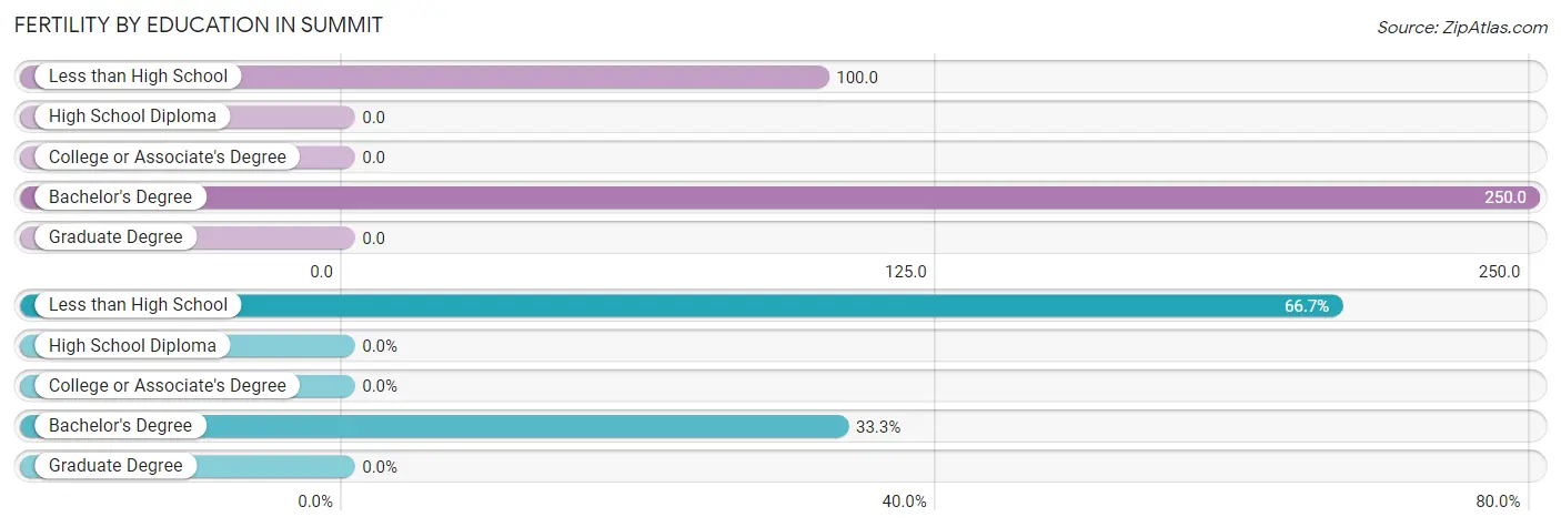 Female Fertility by Education Attainment in Summit