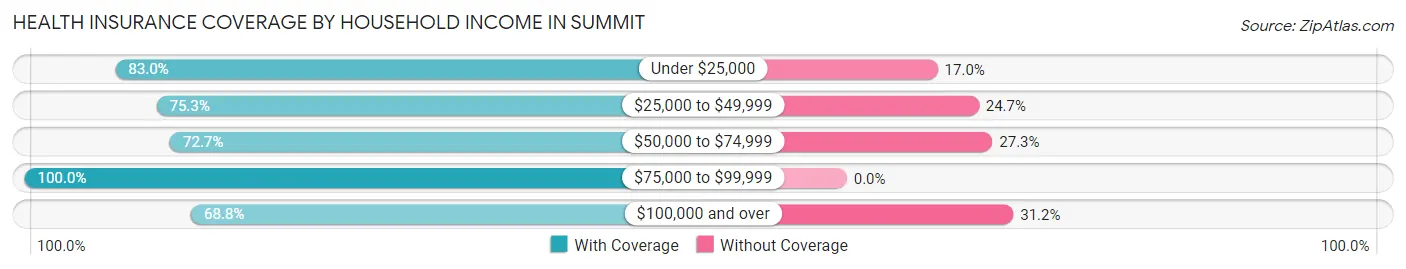 Health Insurance Coverage by Household Income in Summit