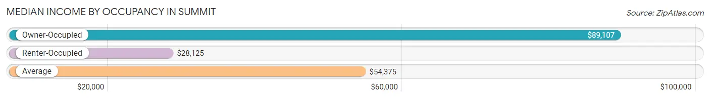 Median Income by Occupancy in Summit