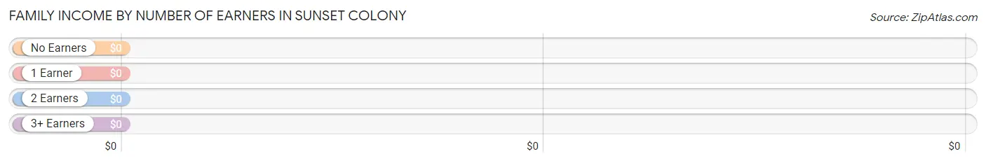 Family Income by Number of Earners in Sunset Colony