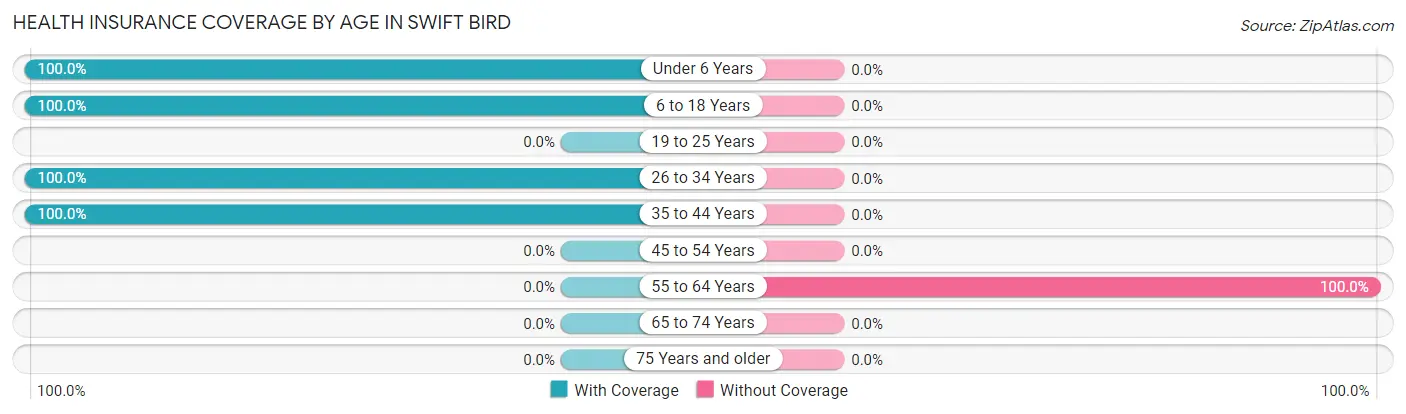 Health Insurance Coverage by Age in Swift Bird