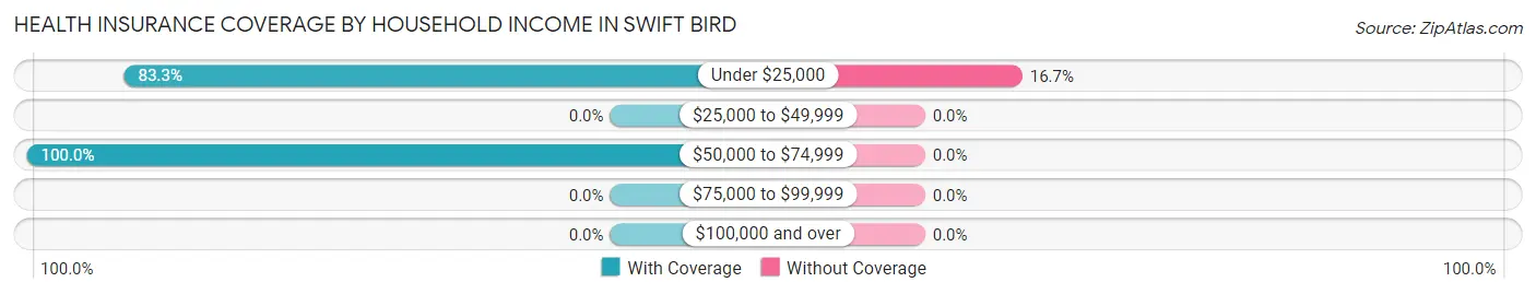 Health Insurance Coverage by Household Income in Swift Bird