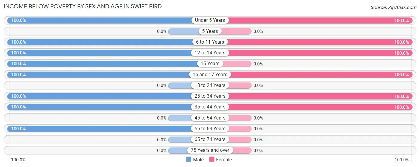 Income Below Poverty by Sex and Age in Swift Bird