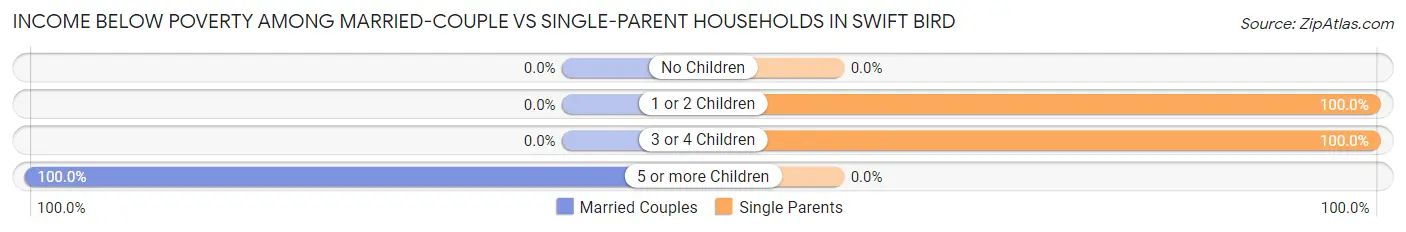 Income Below Poverty Among Married-Couple vs Single-Parent Households in Swift Bird