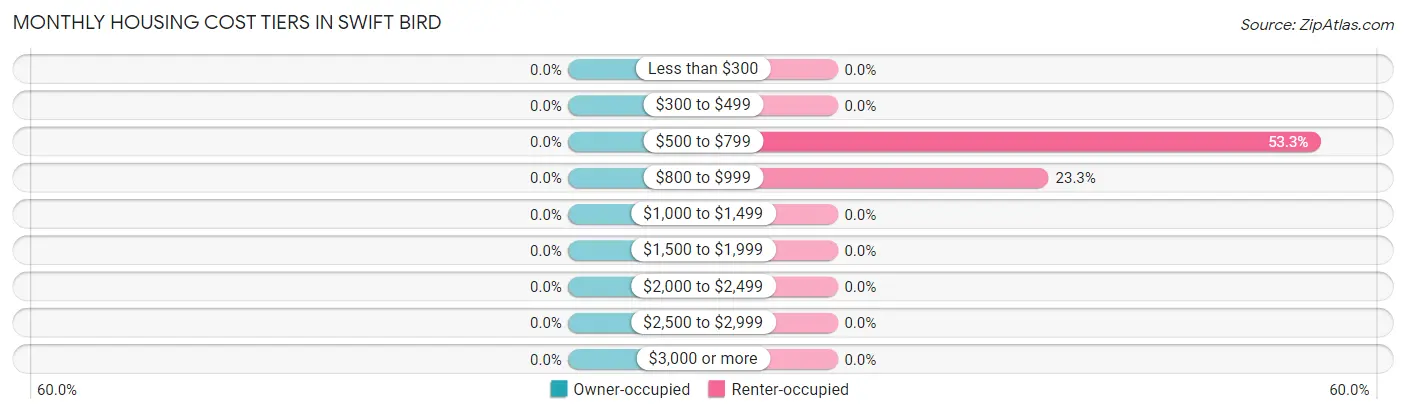 Monthly Housing Cost Tiers in Swift Bird