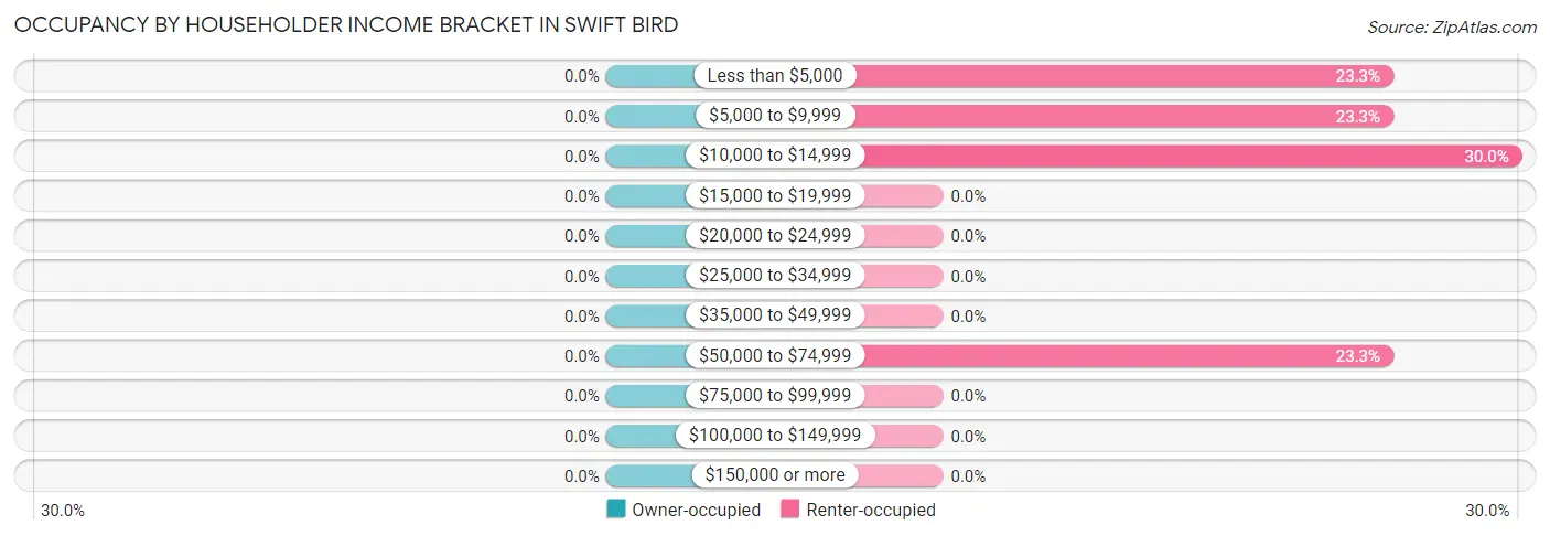 Occupancy by Householder Income Bracket in Swift Bird