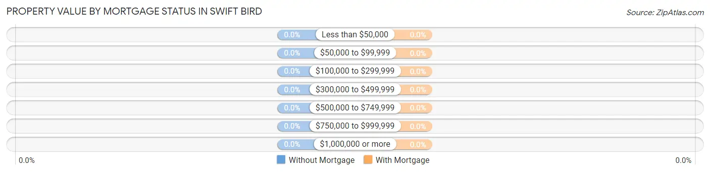 Property Value by Mortgage Status in Swift Bird