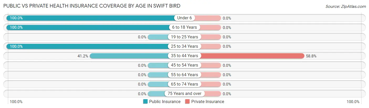 Public vs Private Health Insurance Coverage by Age in Swift Bird