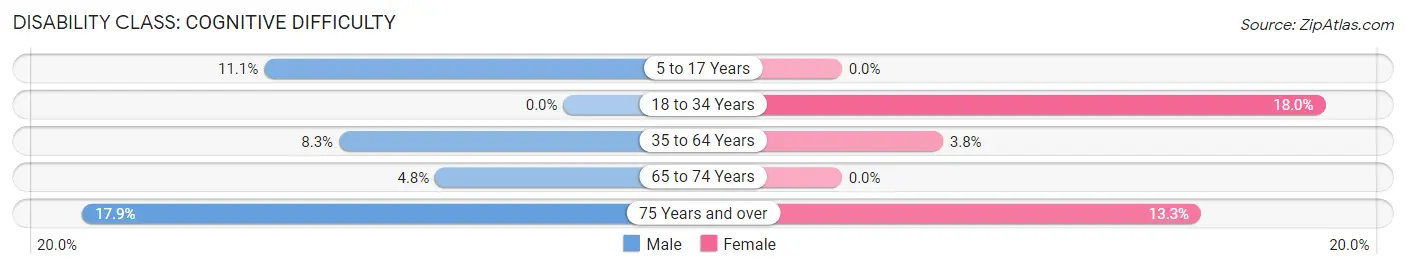 Disability in Tabor: <span>Cognitive Difficulty</span>