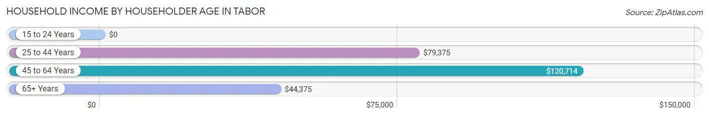 Household Income by Householder Age in Tabor