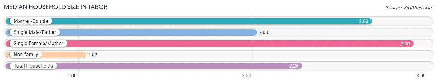 Median Household Size in Tabor