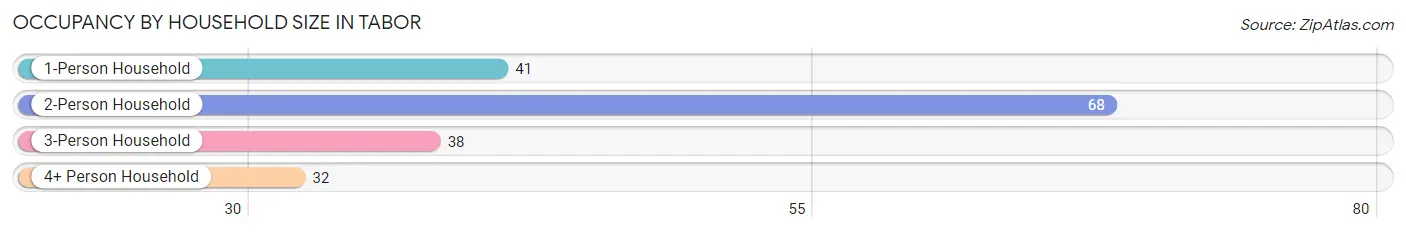 Occupancy by Household Size in Tabor