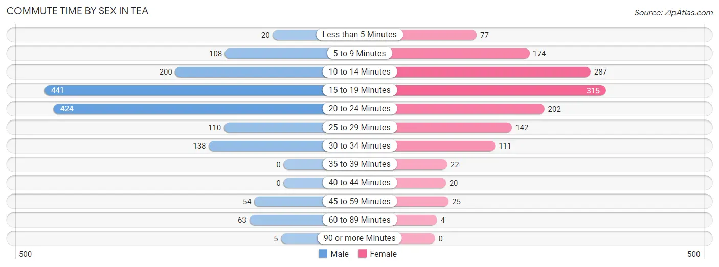 Commute Time by Sex in Tea