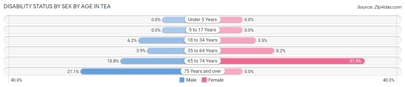 Disability Status by Sex by Age in Tea