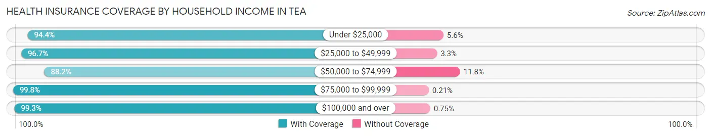 Health Insurance Coverage by Household Income in Tea