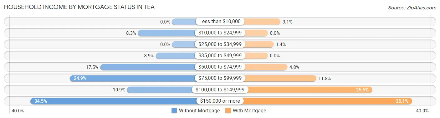 Household Income by Mortgage Status in Tea