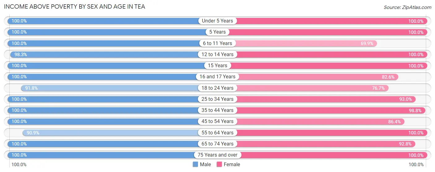 Income Above Poverty by Sex and Age in Tea