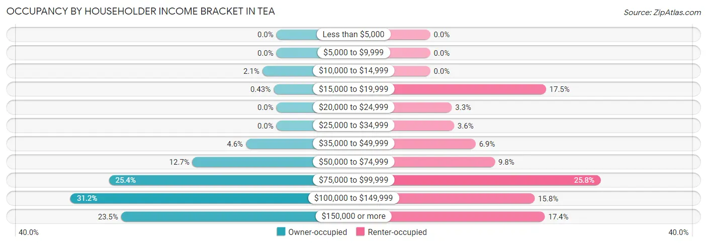 Occupancy by Householder Income Bracket in Tea