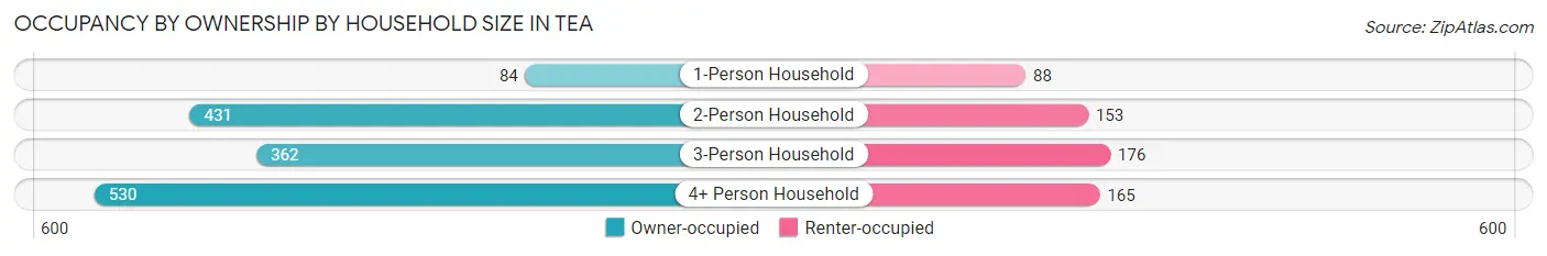 Occupancy by Ownership by Household Size in Tea