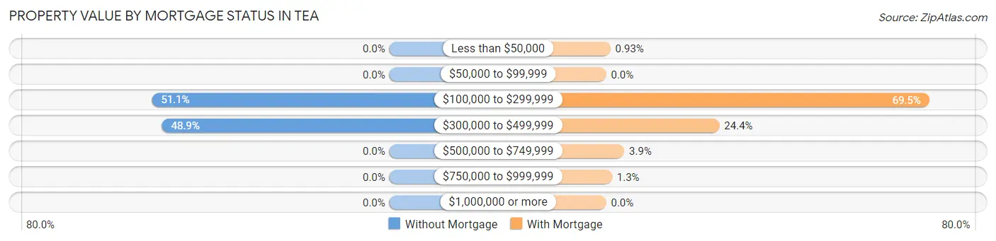 Property Value by Mortgage Status in Tea