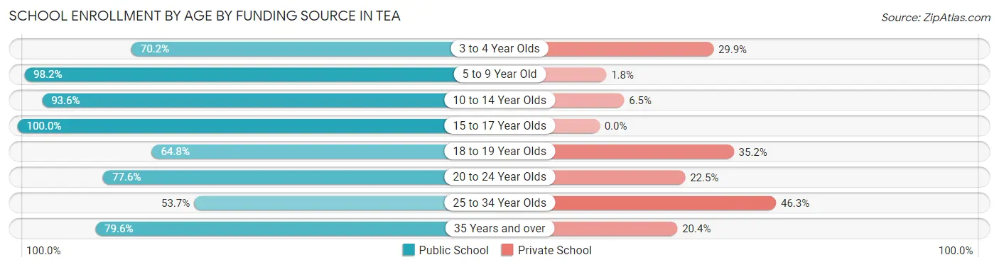 School Enrollment by Age by Funding Source in Tea