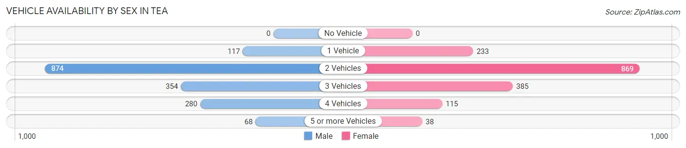 Vehicle Availability by Sex in Tea