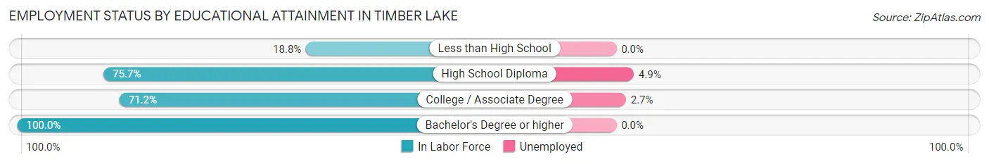Employment Status by Educational Attainment in Timber Lake