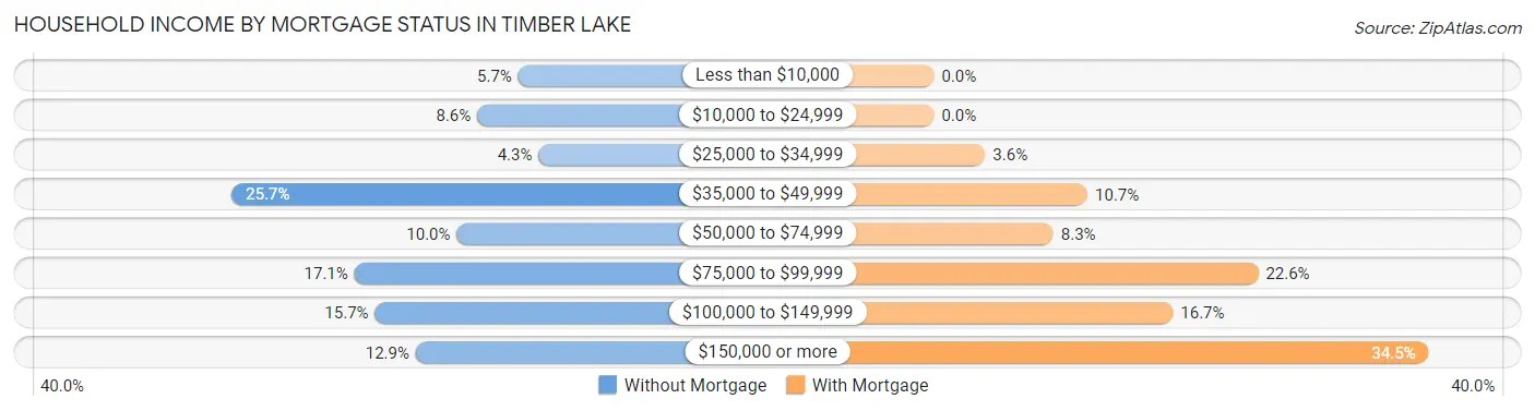 Household Income by Mortgage Status in Timber Lake