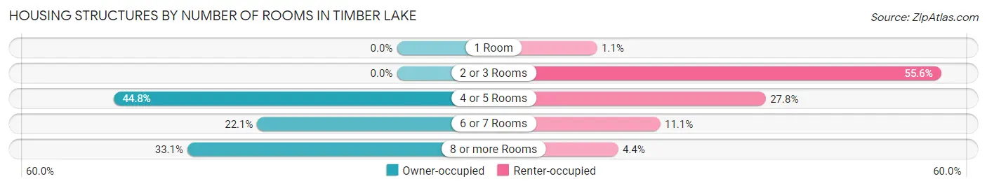 Housing Structures by Number of Rooms in Timber Lake