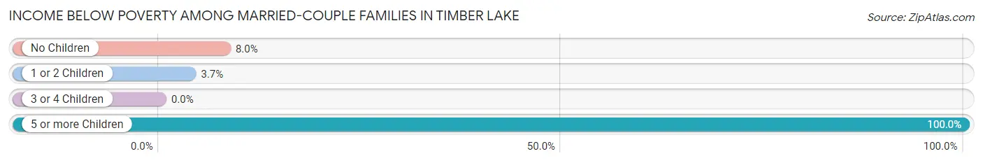 Income Below Poverty Among Married-Couple Families in Timber Lake