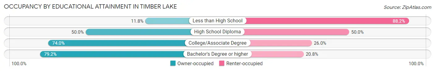 Occupancy by Educational Attainment in Timber Lake