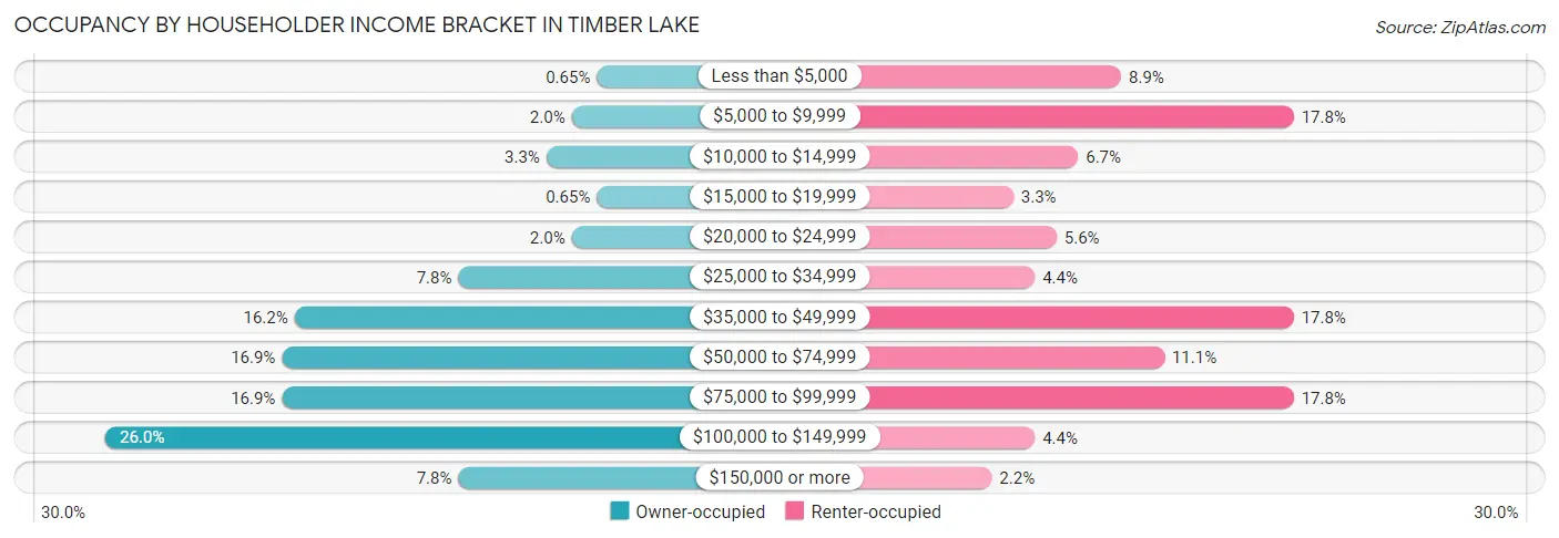 Occupancy by Householder Income Bracket in Timber Lake