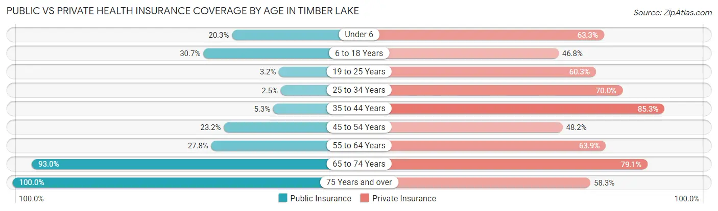 Public vs Private Health Insurance Coverage by Age in Timber Lake