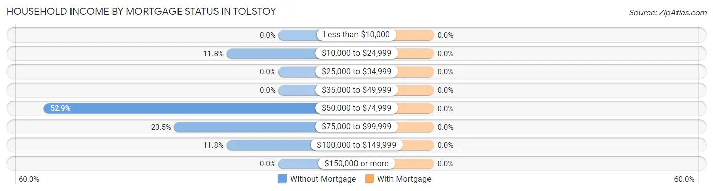 Household Income by Mortgage Status in Tolstoy